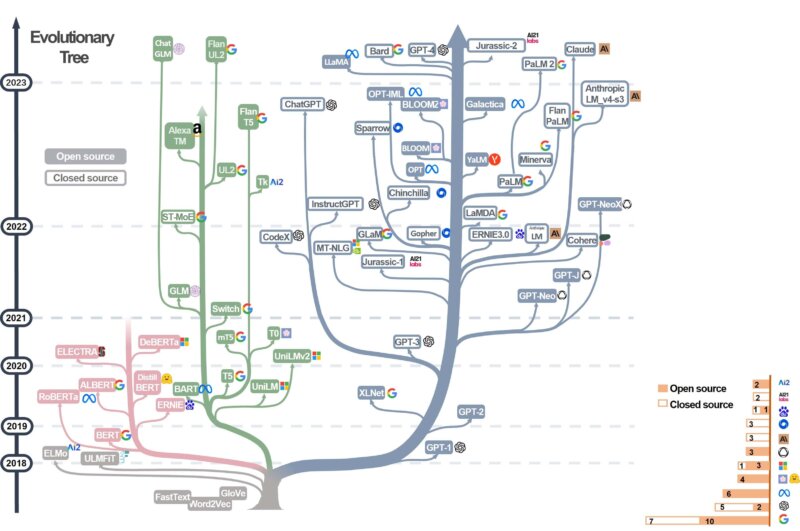 The Llm Evolutionary Tree Tokes Compare