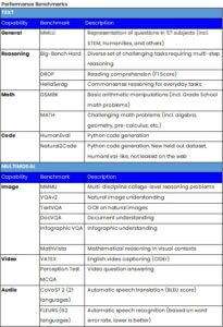 Understanding LLM and multimodal performance benchmarks - tokes compare